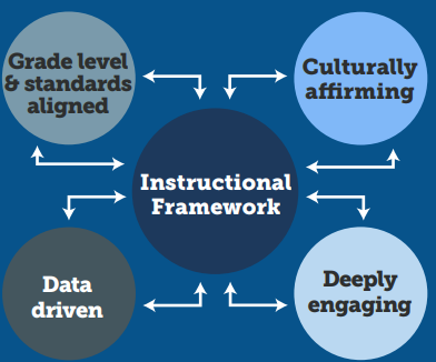 Professional Development Chart